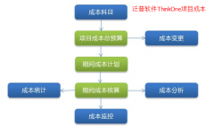 項(xiàng)目管理系統(tǒng)之成本管理軟件