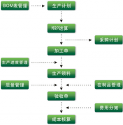 車(chē)間生產(chǎn)管理系統(tǒng)主要具有以下功能特點(diǎn)