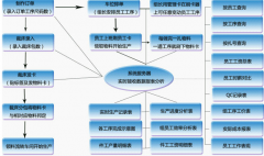 生產(chǎn)管理系統(tǒng)制衣生產(chǎn)管理解決方案的目標(biāo)