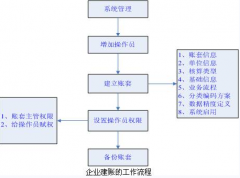 用友會計軟件的應(yīng)用與基本操作