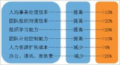 OA辦公軟件的價值及給企業(yè)帶來的好處有哪些？