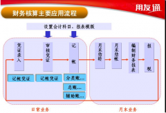 用友t3標(biāo)準(zhǔn)版功能介紹