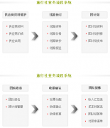 旅行社管理系統(tǒng)實(shí)際業(yè)務(wù)流程