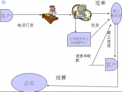 物流配送軟件優(yōu)勢(shì)介紹