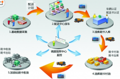 配送管理系統(tǒng)具備一系列實(shí)用、強(qiáng)大的功能模塊
