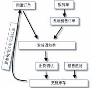 網(wǎng)店管理軟件的特色有哪些？