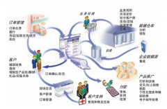 企業(yè)對零售行業(yè)ERP系統(tǒng)的應(yīng)用理解