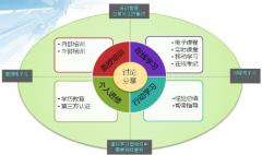 員工培訓管理系統(tǒng)著力點