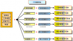 一卡通管理系統(tǒng)主要具有以下幾個特點