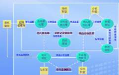 實(shí)驗(yàn)室信息管理系統(tǒng)主要功能如下