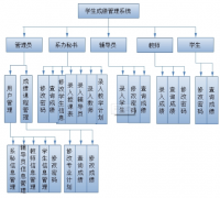 成績(jī)管理系統(tǒng)需求分析及實(shí)現(xiàn)目標(biāo)