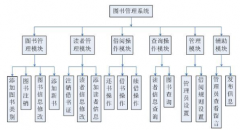 圖書(shū)管理系統(tǒng)是典型的信息管理系統(tǒng)