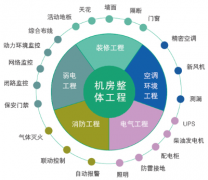機(jī)房管理系統(tǒng)限制與監(jiān)視功能