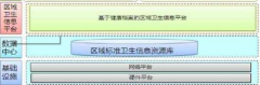 區(qū)域醫(yī)療衛(wèi)生信息化平臺(tái)產(chǎn)品介紹