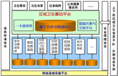 建設(shè)區(qū)域醫(yī)療衛(wèi)生信息化平臺(tái)的因素有三
