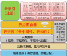 區(qū)域醫(yī)療衛(wèi)生信息化平臺(tái)方案價(jià)值