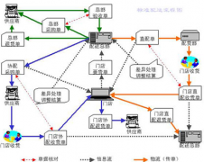 連鎖店信息管理系統(tǒng)功能特點