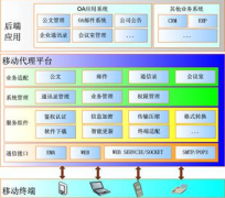 綜合辦公系統(tǒng)基于固定網(wǎng)絡和移動網(wǎng)絡