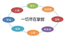 crm管理軟件需求分析與設計框架