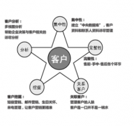 任我行CRM之BP代理商管理咨詢方案