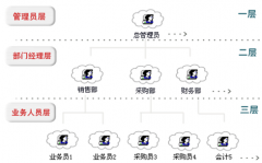 華強CRM客戶關(guān)系管理系統(tǒng)的設(shè)計思想