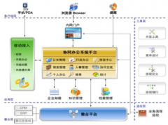 協(xié)同管理軟件(協(xié)同OA)發(fā)展歷程