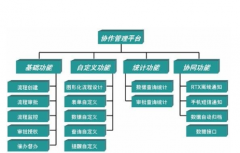 協(xié)同管理系統(tǒng)究竟能給企業(yè)帶來哪些好處呢？