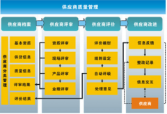 供應商管理系統(tǒng)重點建設(shè)內(nèi)容