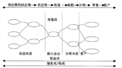 供應(yīng)鏈管理系統(tǒng)適用對(duì)象、應(yīng)用領(lǐng)域
