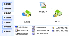 辦公用品管理系統(tǒng)是以庫存管理為主線