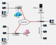 門禁考勤系統(tǒng)如何實現(xiàn)故障處理？