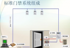 小區(qū)智能門禁系統(tǒng) - 泛普門禁業(yè)務(wù)