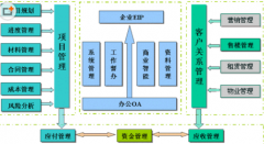 房地產(chǎn)項目管理軟件功能介紹