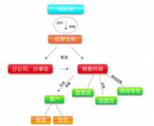 批發(fā)零售管理軟件解決方案