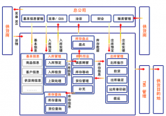 商品庫(kù)存管理系統(tǒng)功能說(shuō)明