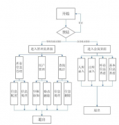 倉庫管理系統(tǒng)具有以下特點(diǎn)（網(wǎng)絡(luò)版）