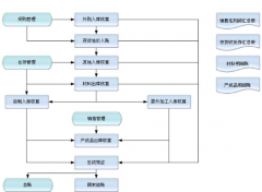 庫房管理系統(tǒng)以易學易用為最大特色