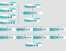 財務管理信息系統(tǒng)（單機版）
