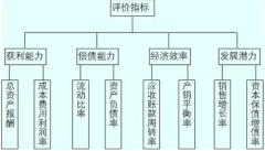 房地產企業(yè)建立財務預警系統(tǒng)的必要性分析