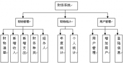 個(gè)人財(cái)務(wù)管理系統(tǒng)功能模塊設(shè)計(jì)