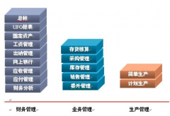 erp財務系統(tǒng)在價值鏈中銷售管理的應用