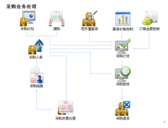 用友進(jìn)銷存的采購(gòu)管理主要功能
