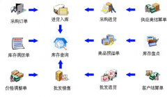 超市進銷存管理系統(tǒng)(高級企業(yè)版)