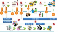 電子商務erp軟件概念簡介