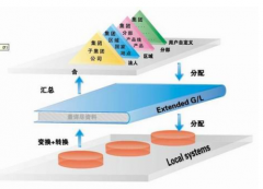 神州數(shù)碼erp針對(duì)國(guó)內(nèi)商貿(mào)型企業(yè)