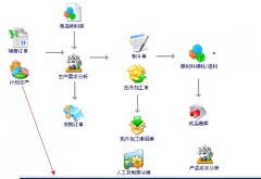 天思erp系統(tǒng)能給企業(yè)帶來什么？