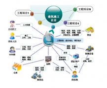 建筑工程項目管理軟件使用心得怎么寫？