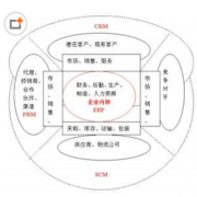 crm管理軟件有哪些角色分配？