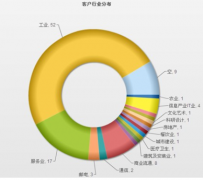 crm系統(tǒng)都有哪些功能？