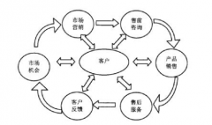 CRM客戶關(guān)系管理的核心理念是什么？